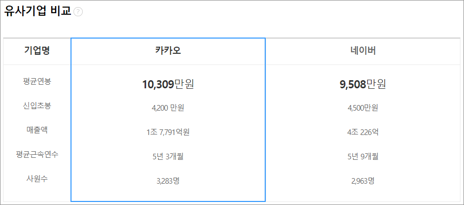 연봉 비교 잡코리아 2