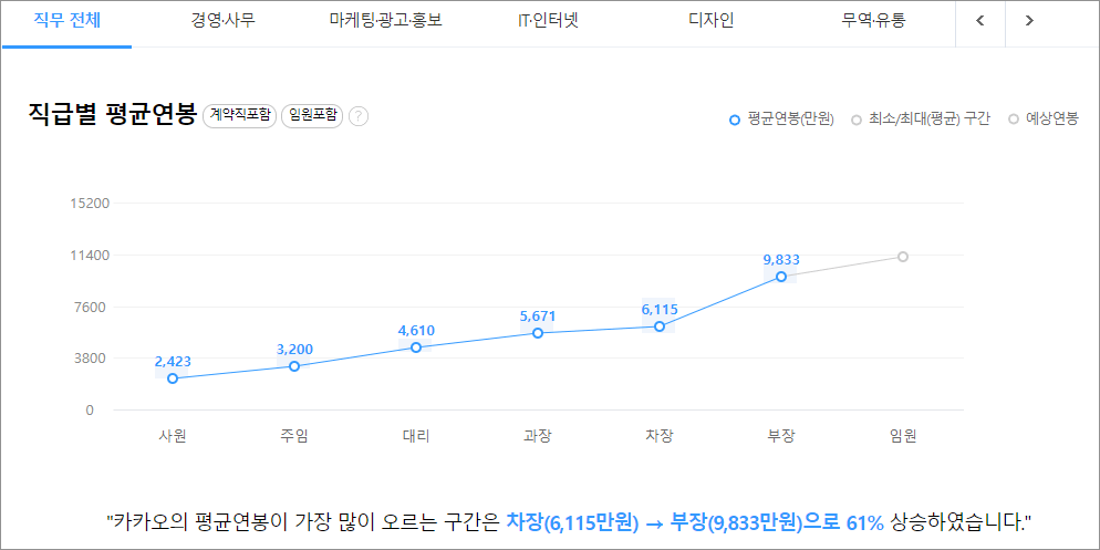 연봉 비교 잡코리아 3