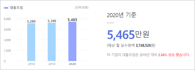 연봉 비교 사람인 32