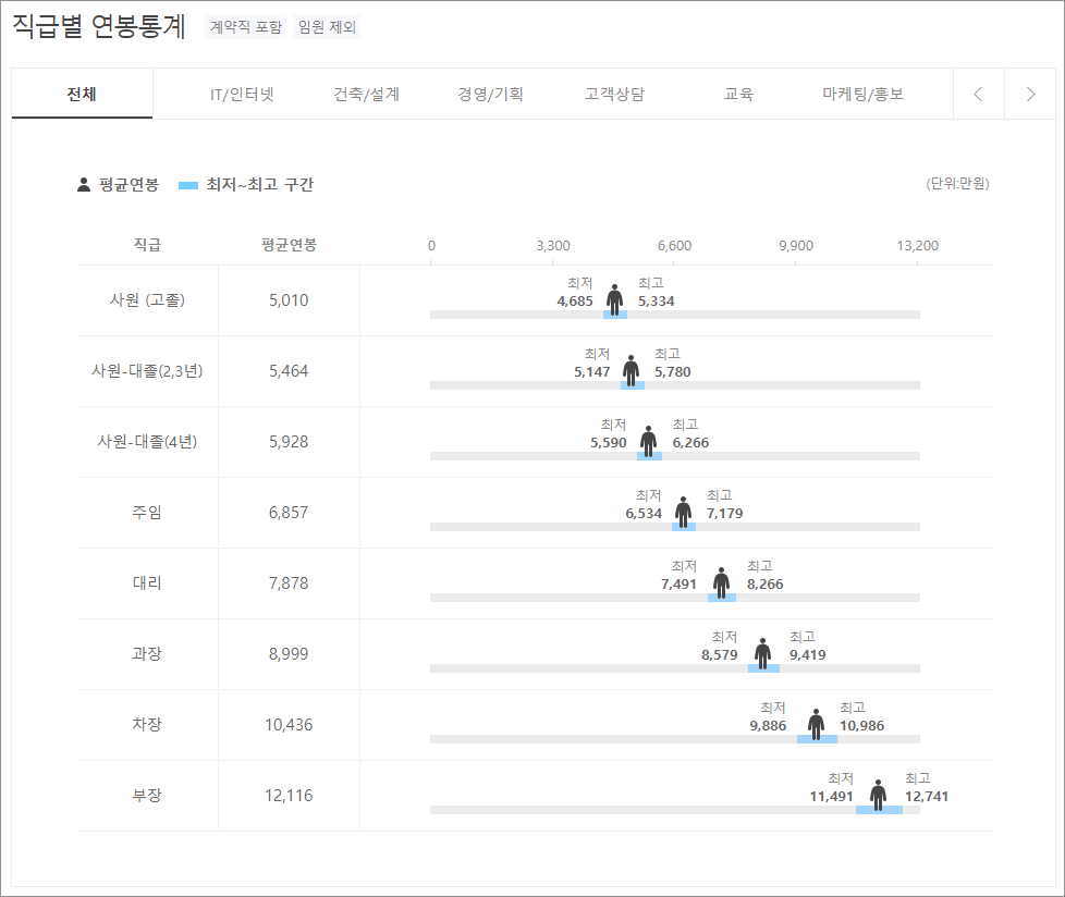 연봉 비교 사람인 33