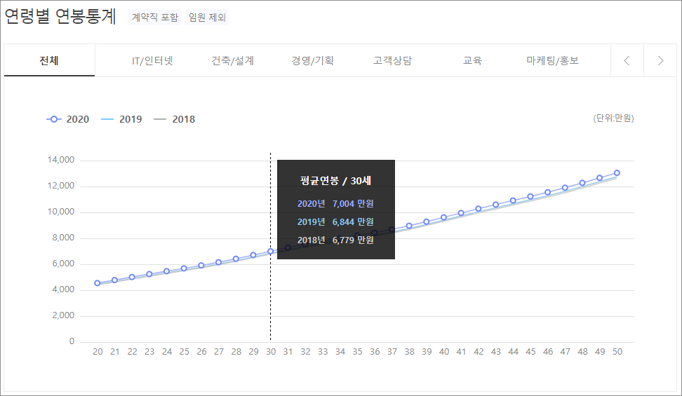 연봉 비교 사람인 34